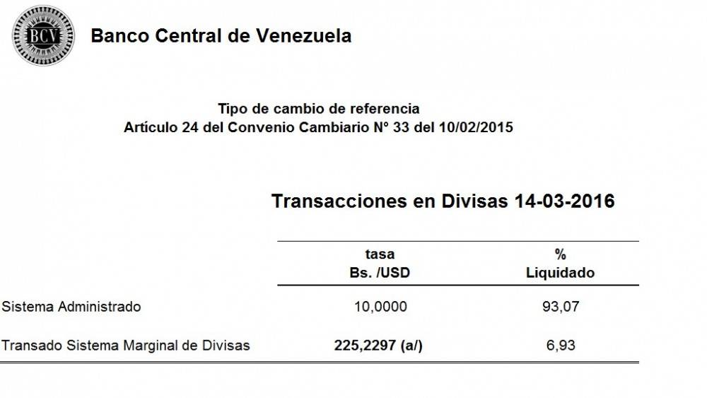 El 93,07% de las transacciones del día se realizaron con el dolar a 10 bolívares