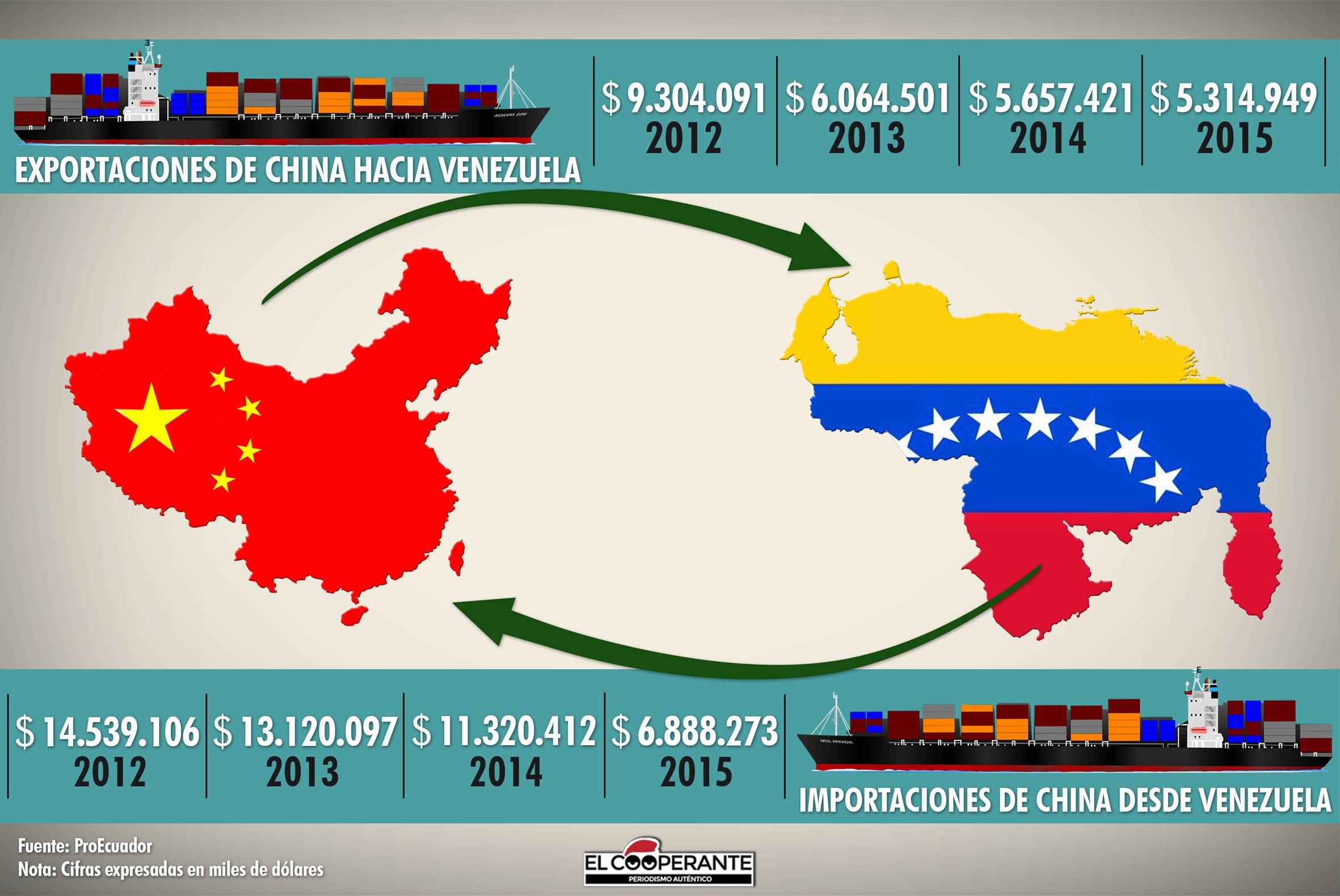 exportaciones-inportaciones-china-venezuela
