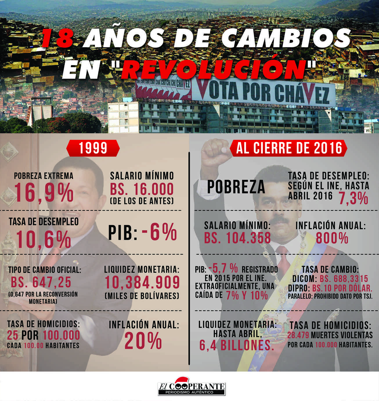 18-an%cc%83os-de-cambios-en-%22revolucion%22