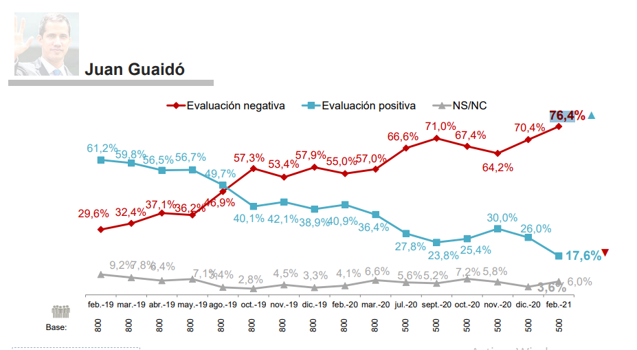 El 76 4 De Los Venezolanos Califica Como Negativa La Gestión De Guaidó